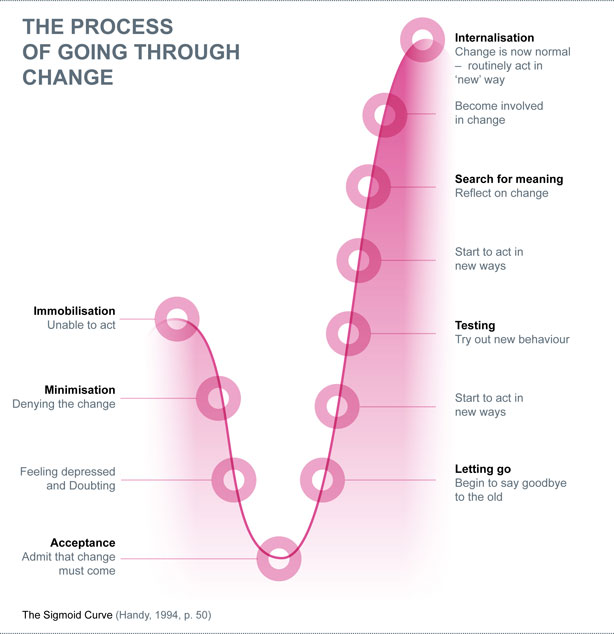 sigmoid curve